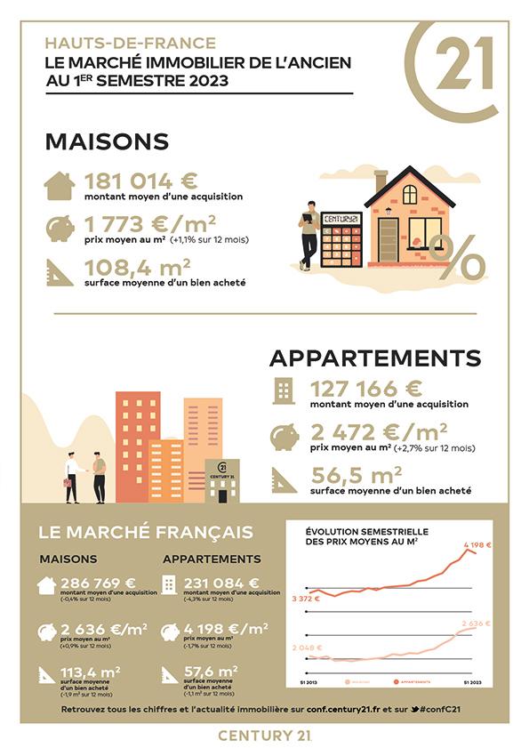 Clermont de l'oise/immobilier/CENTURY21 Adès/clermont de l'oise hauts de france tendance prix marché immobilier